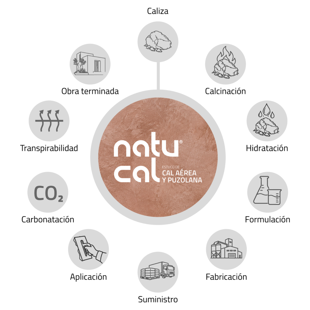 ciclo de la cal natucal estuco de cal
